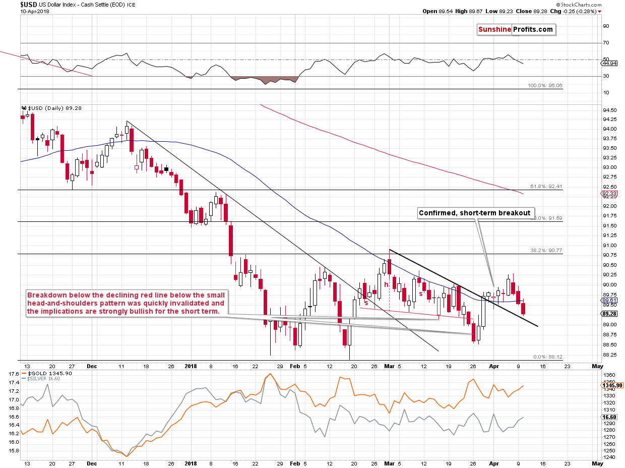 Short-term US Dollar price chart - USD