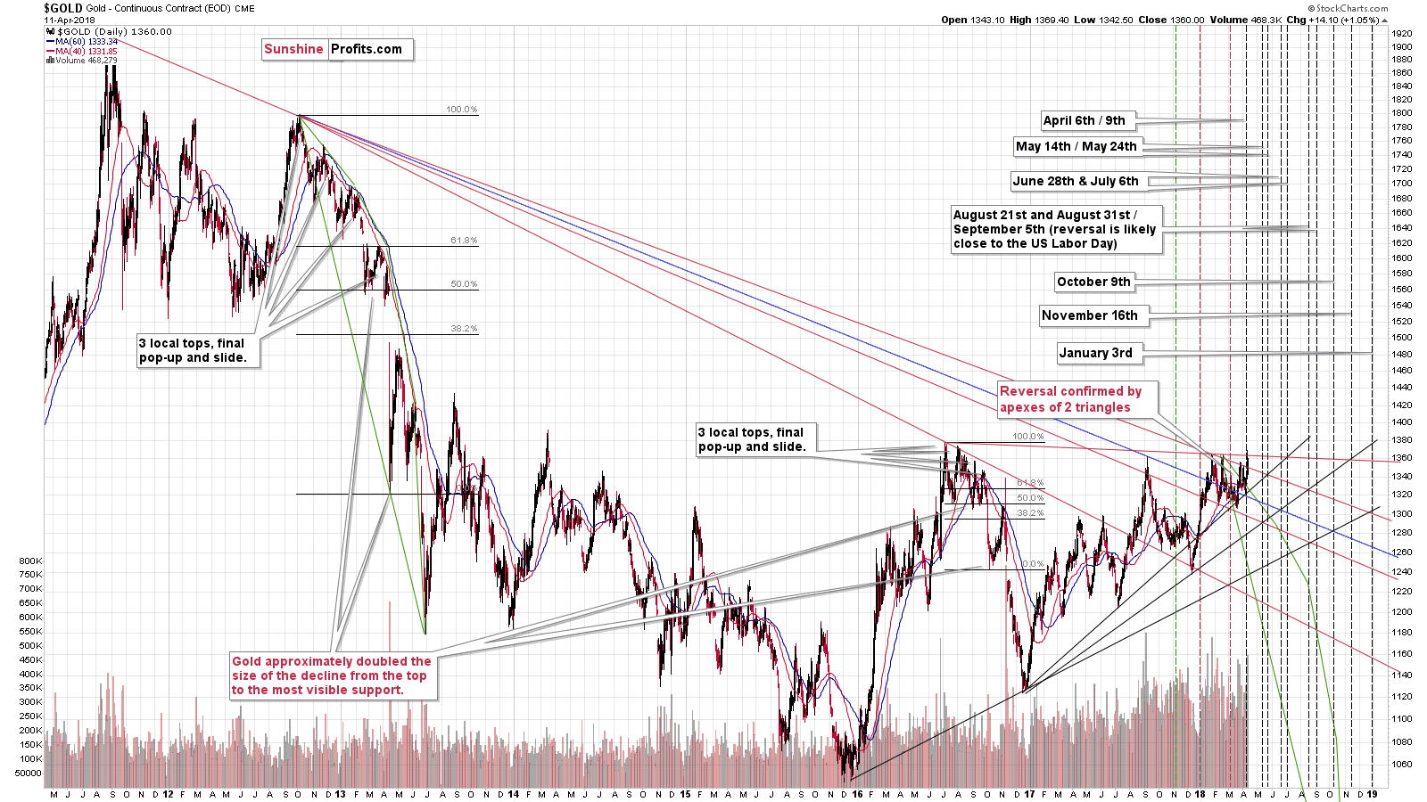 Gold - Triangle apex reversal