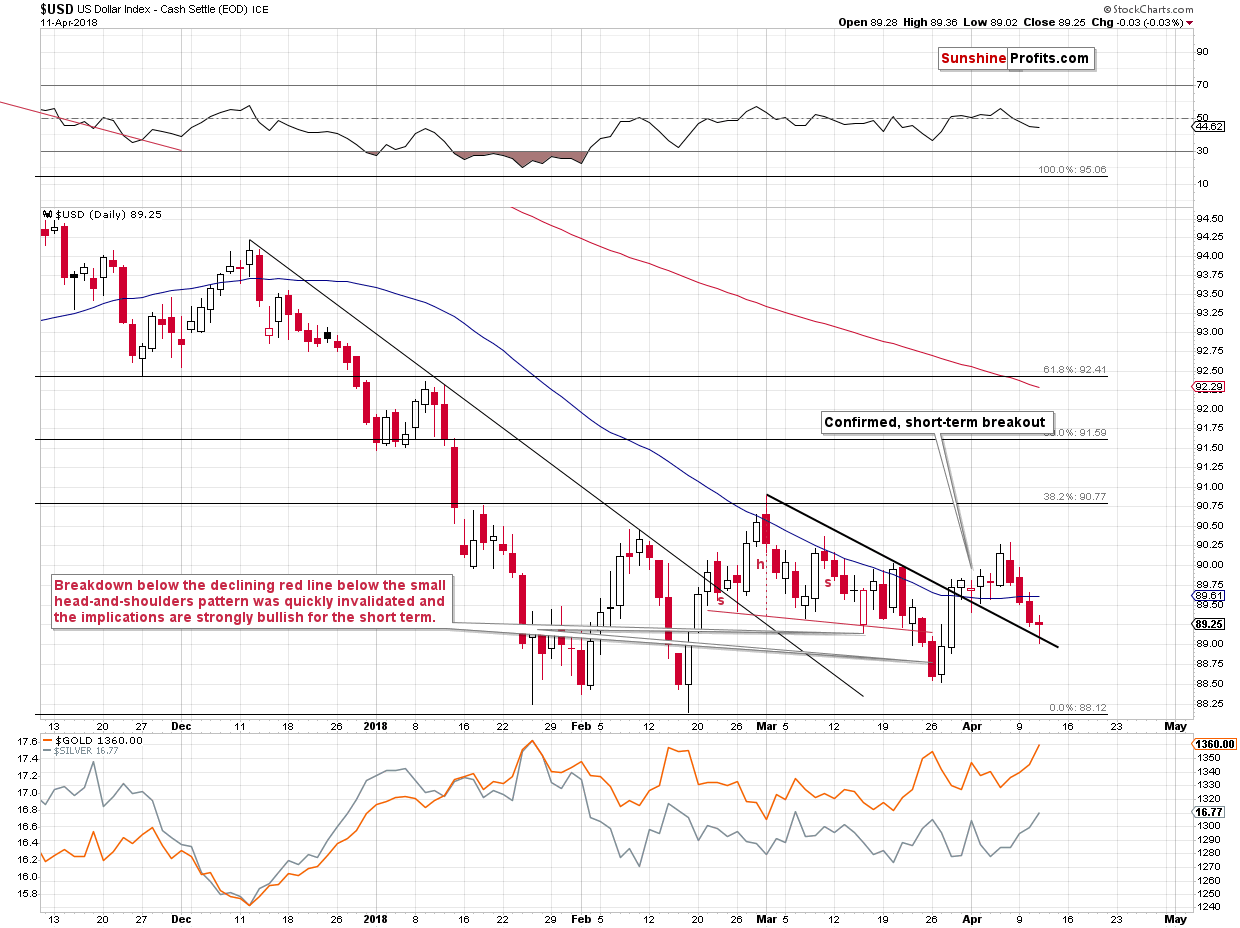 Short-term US Dollar price chart - USD