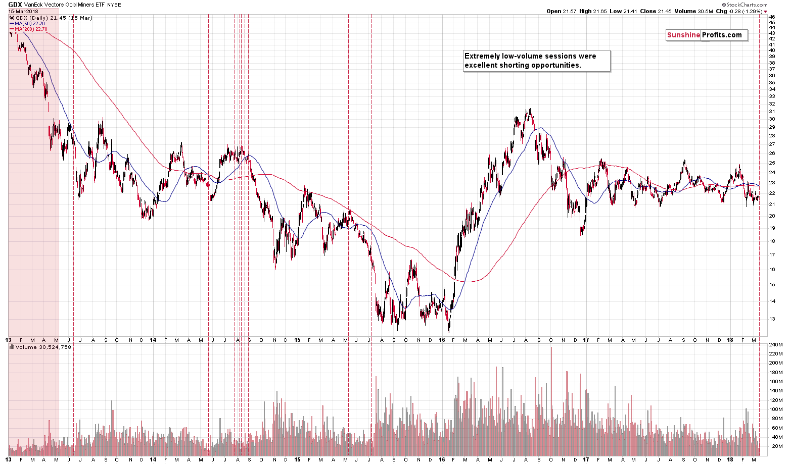 GDX - Market Vectors Gold Miners - Gold mining stocks