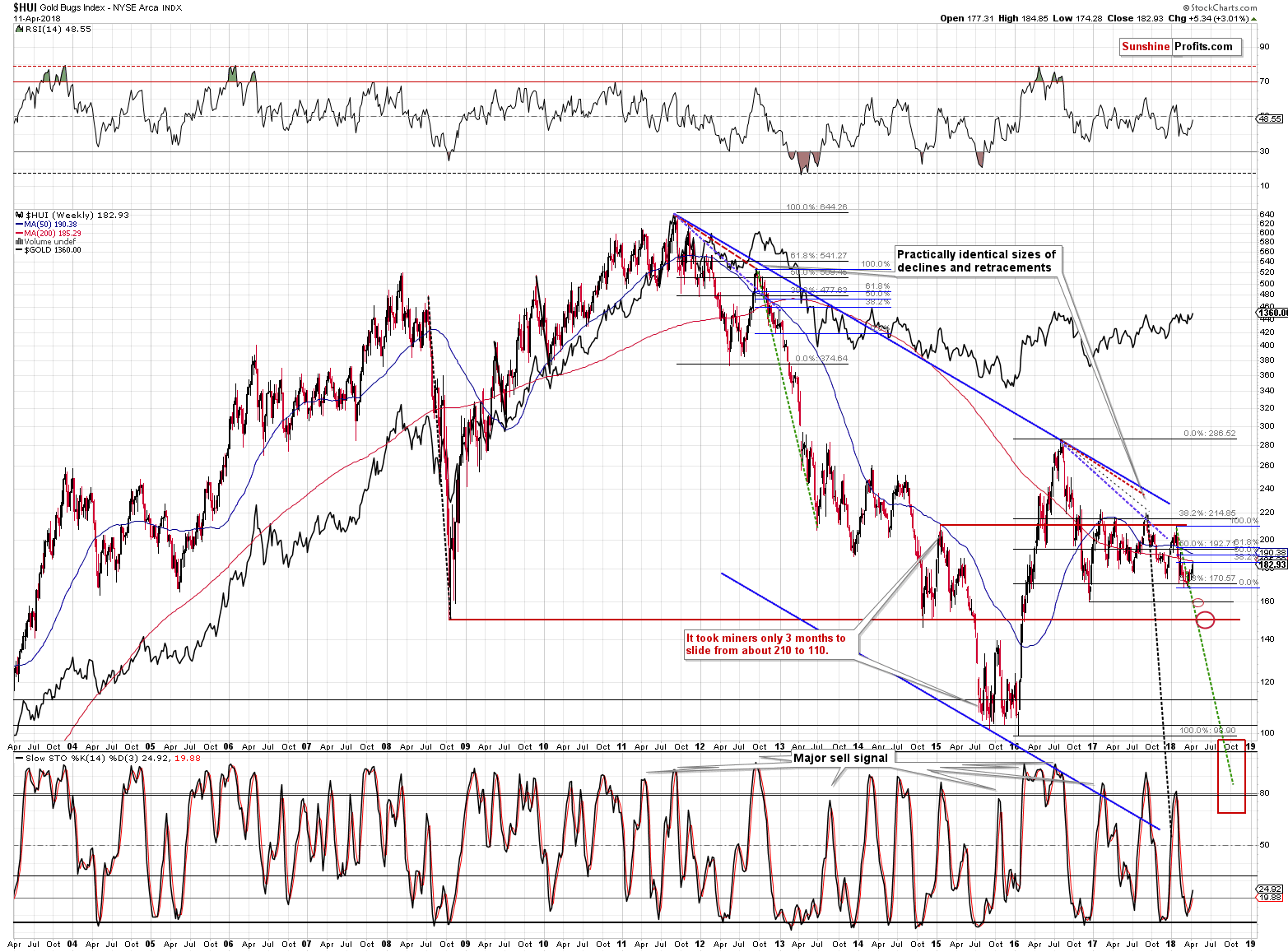 HUI Index chart - Gold Bugs, Mining stocks