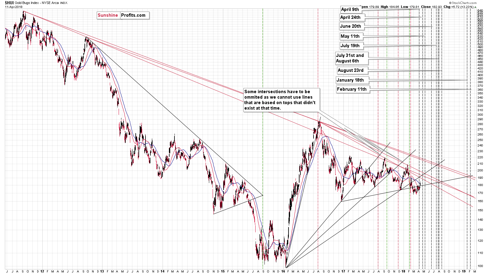 Gold stocks (HUI) - Triangle apex reversal