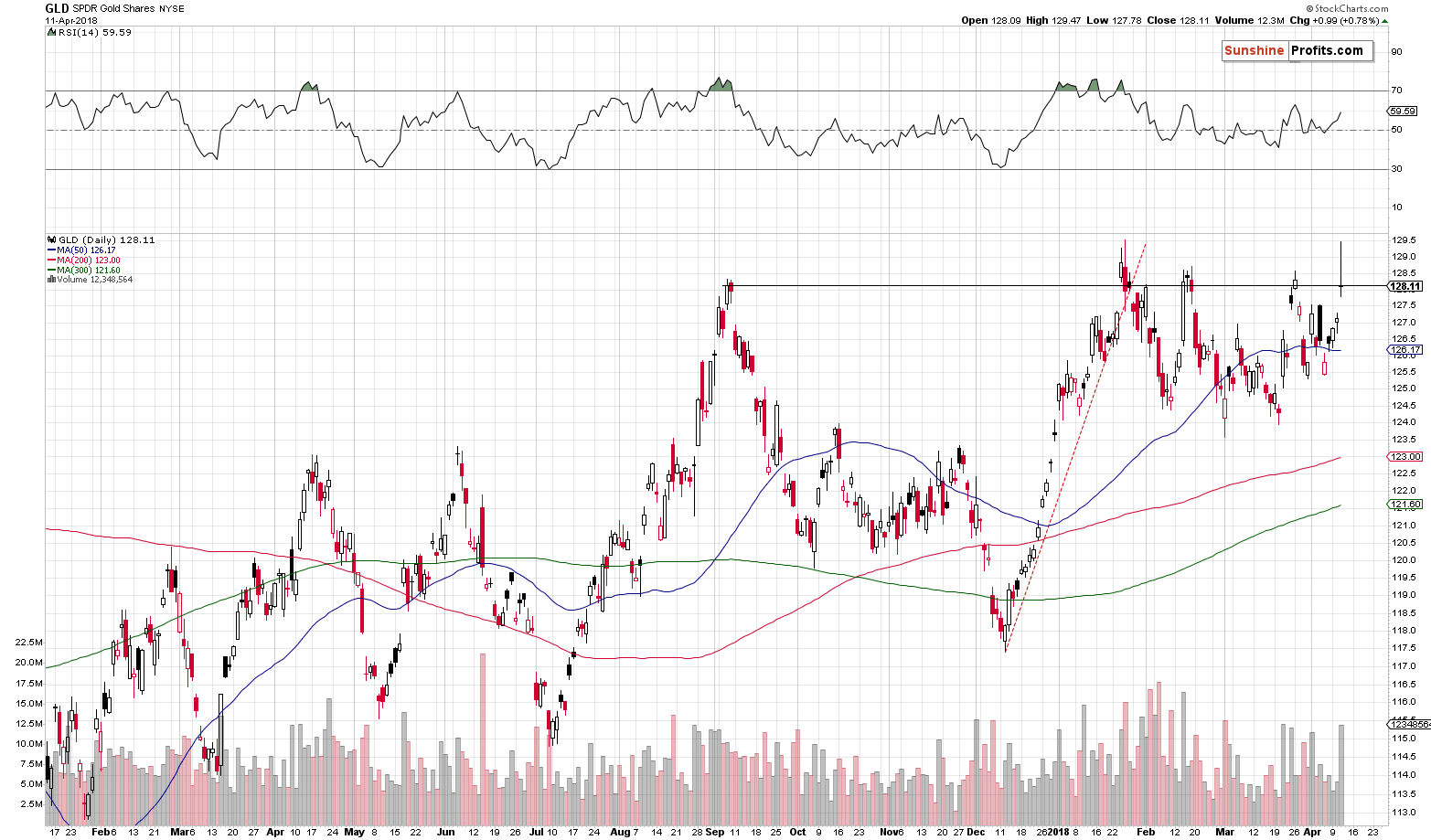 GLD ETF - SPDR Gold Shares