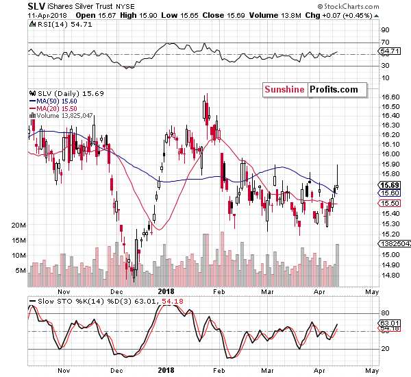 Silver price chart - SLV ETF - iShares Silver Trust