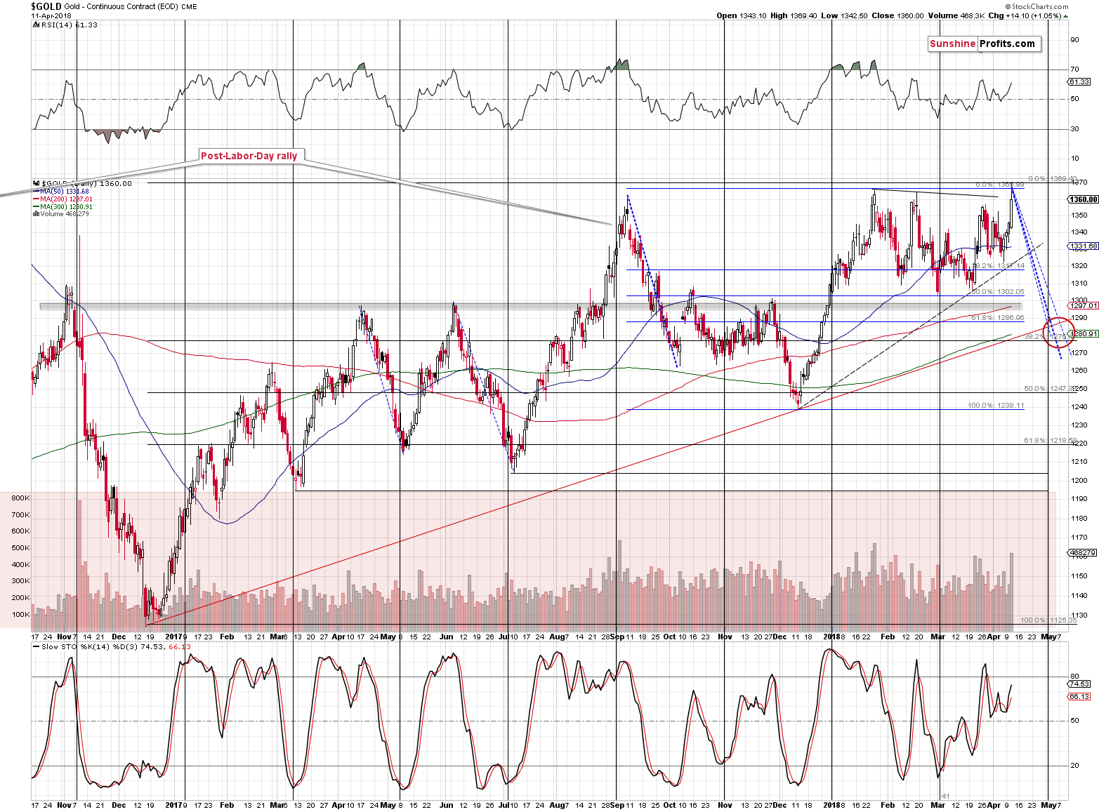 Gold short-term price chart - Gold spot price