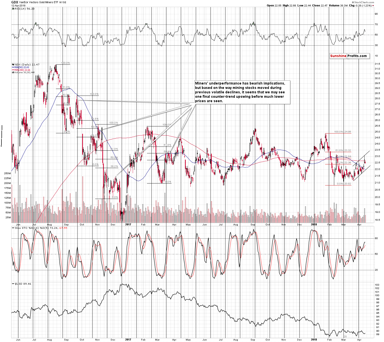 GDX - Market Vectors Gold Miners - Gold mining stocks