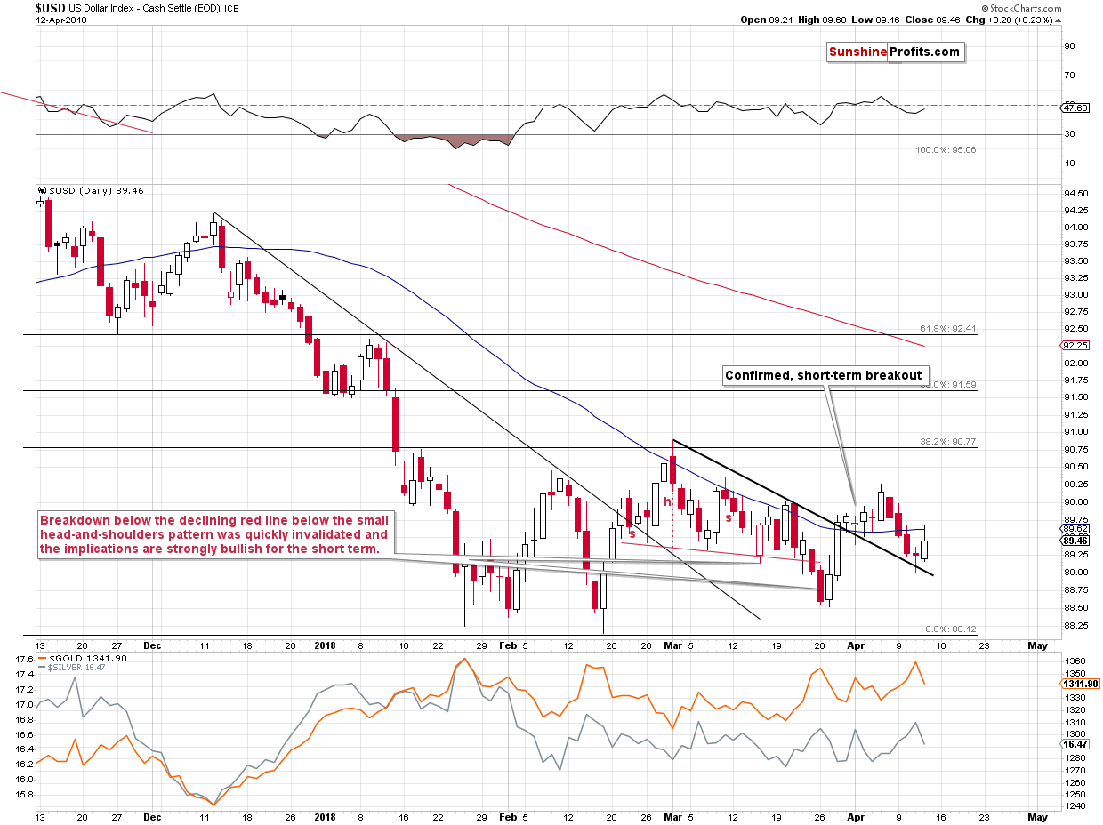 Short-term US Dollar price chart - USD