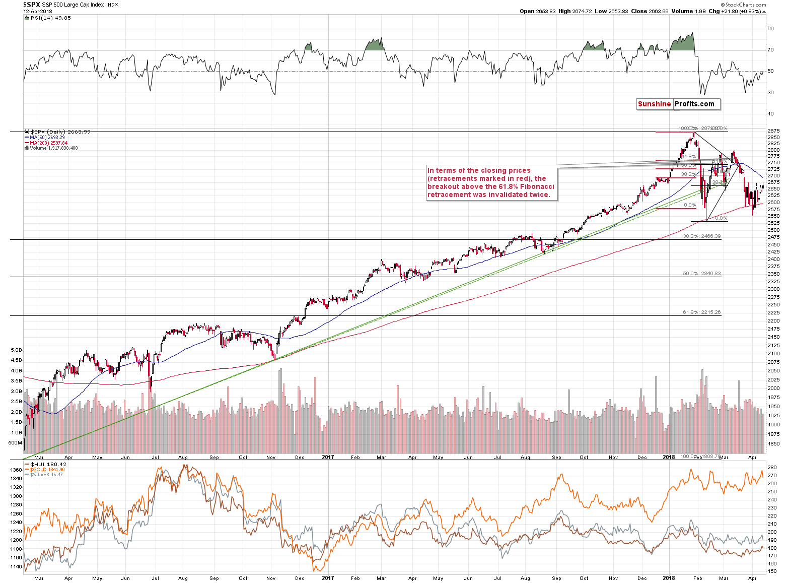 Stock Market and Gold Stocks - SPX - S&P500 Large Cap Index