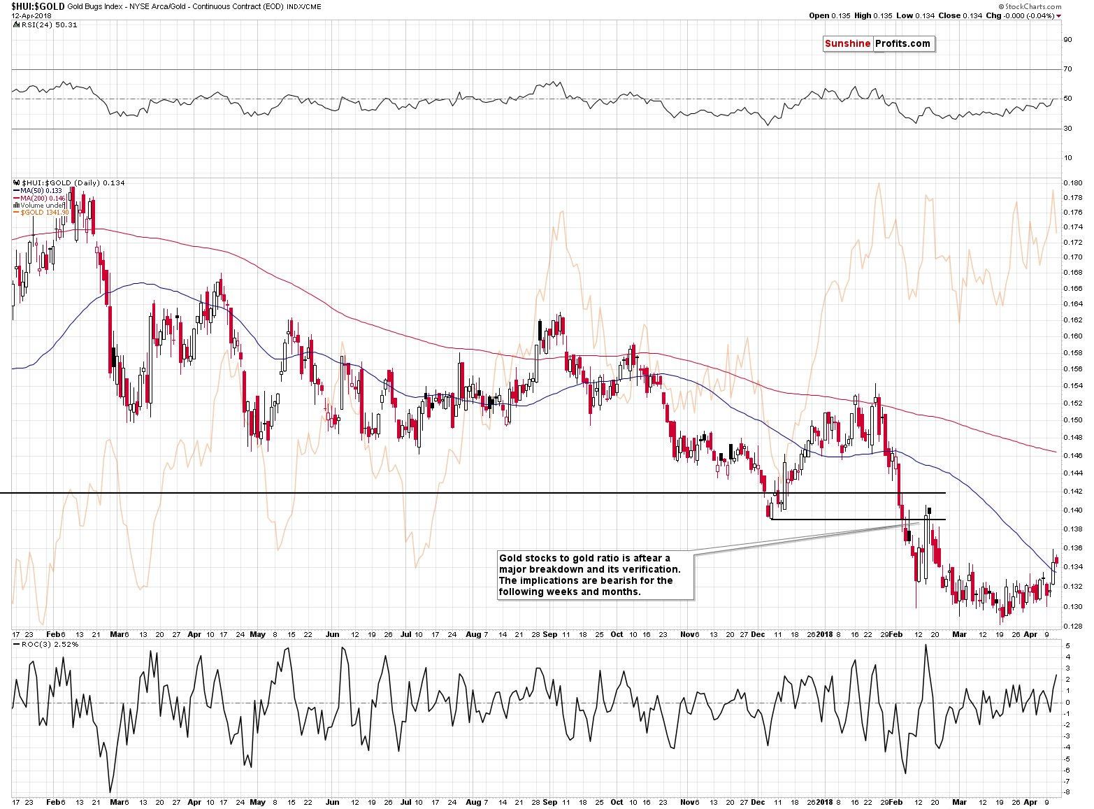 HUI:GOLD - Gold stocks to Gold ratio chart