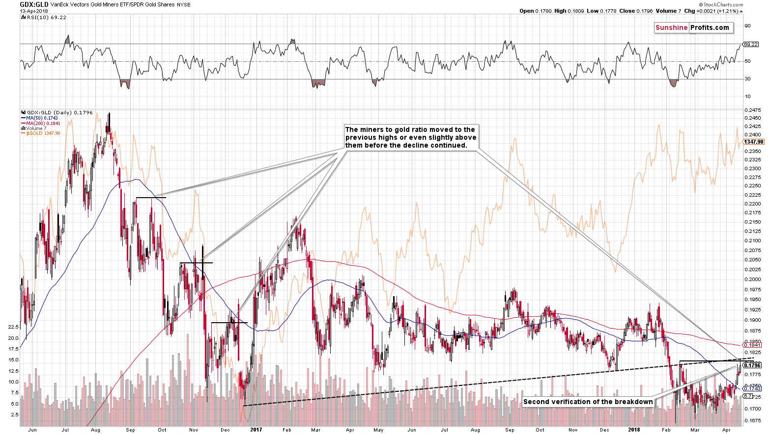 GDX:GLD - Gold mining stocks to Gold ratio (GLD ETF)