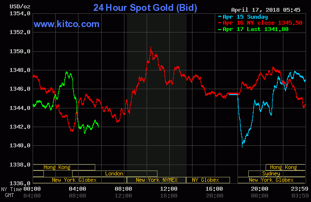 Gold prices over the last three days