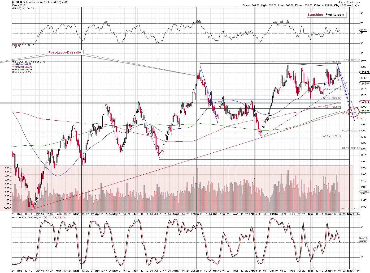 Gold short-term price chart - Gold spot price