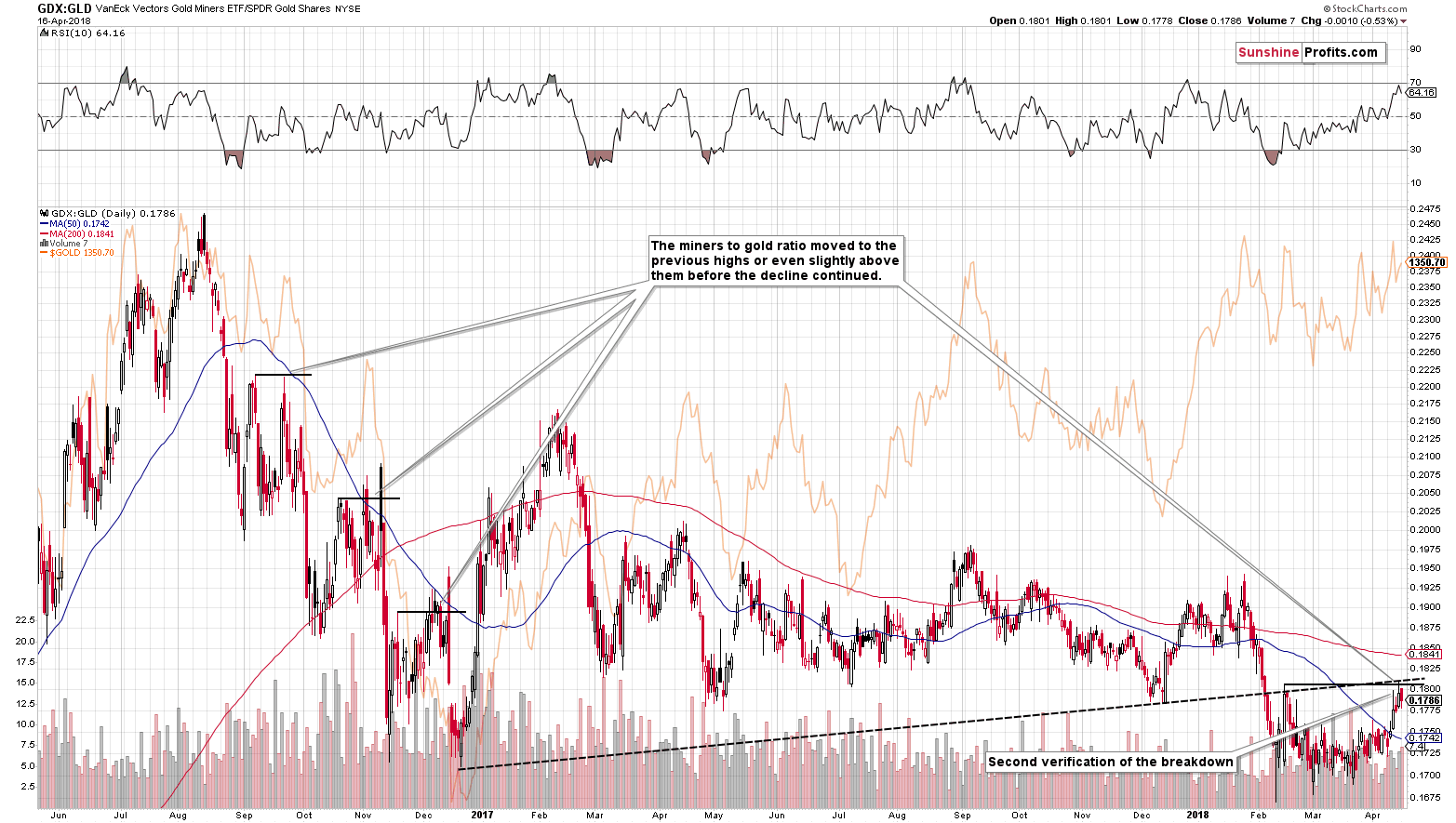 GDX:GLD - Gold mining stocks to Gold ratio (GLD ETF)