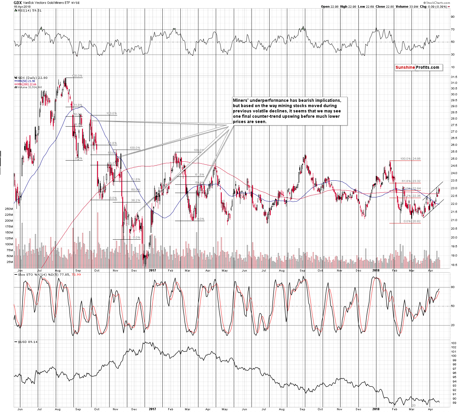 GDX - Market Vectors Gold Miners - Gold mining stocks