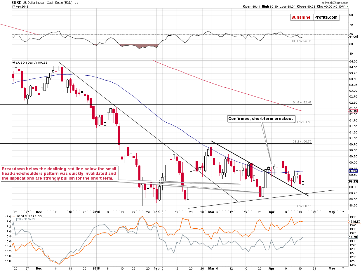 Short-term US Dollar price chart - USD