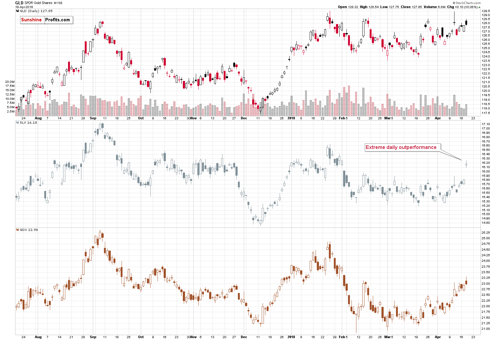 Gold, Silver, Goild miners - GLD, SLV, GDX