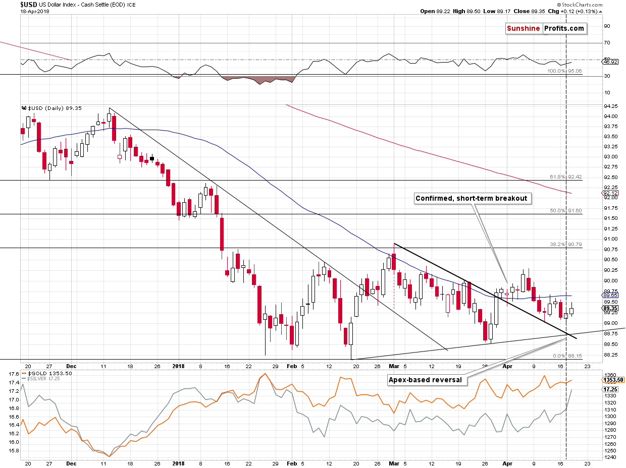 Short-term US Dollar price chart - USD