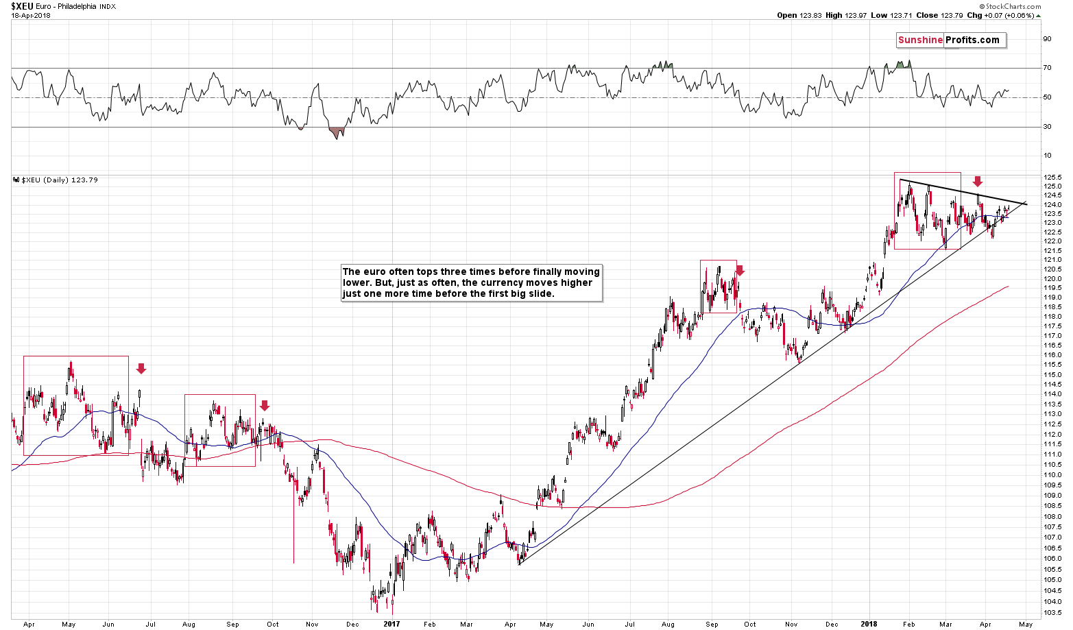 XEU - Euro chart