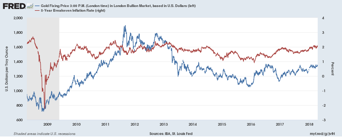 Gold prices and inflation expectations