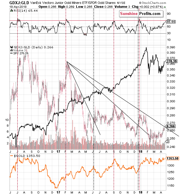 Gold juniors to gold ratio - GDXJ:GLD