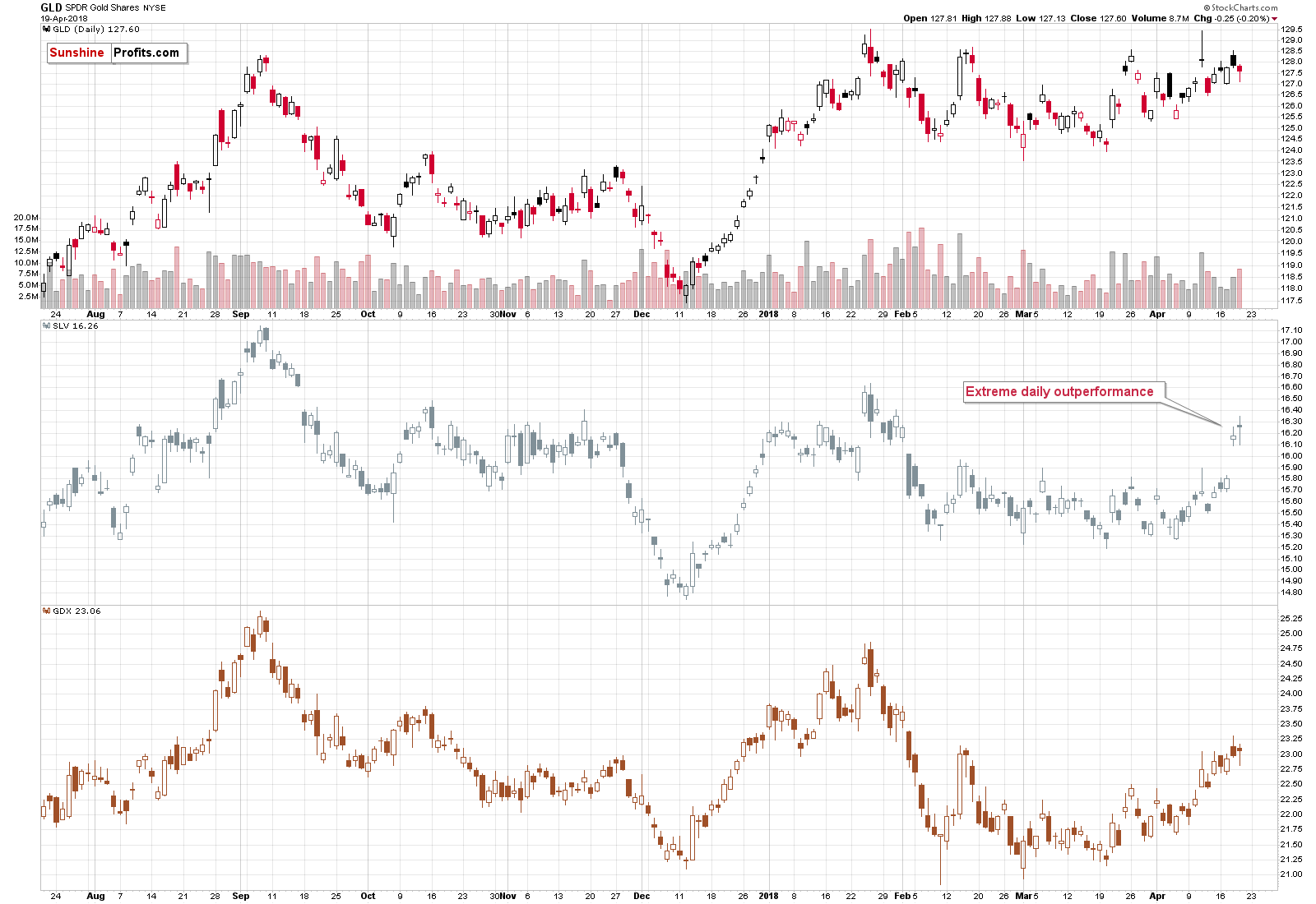 GLD, SLV, GDX - Gold, Silver and miners