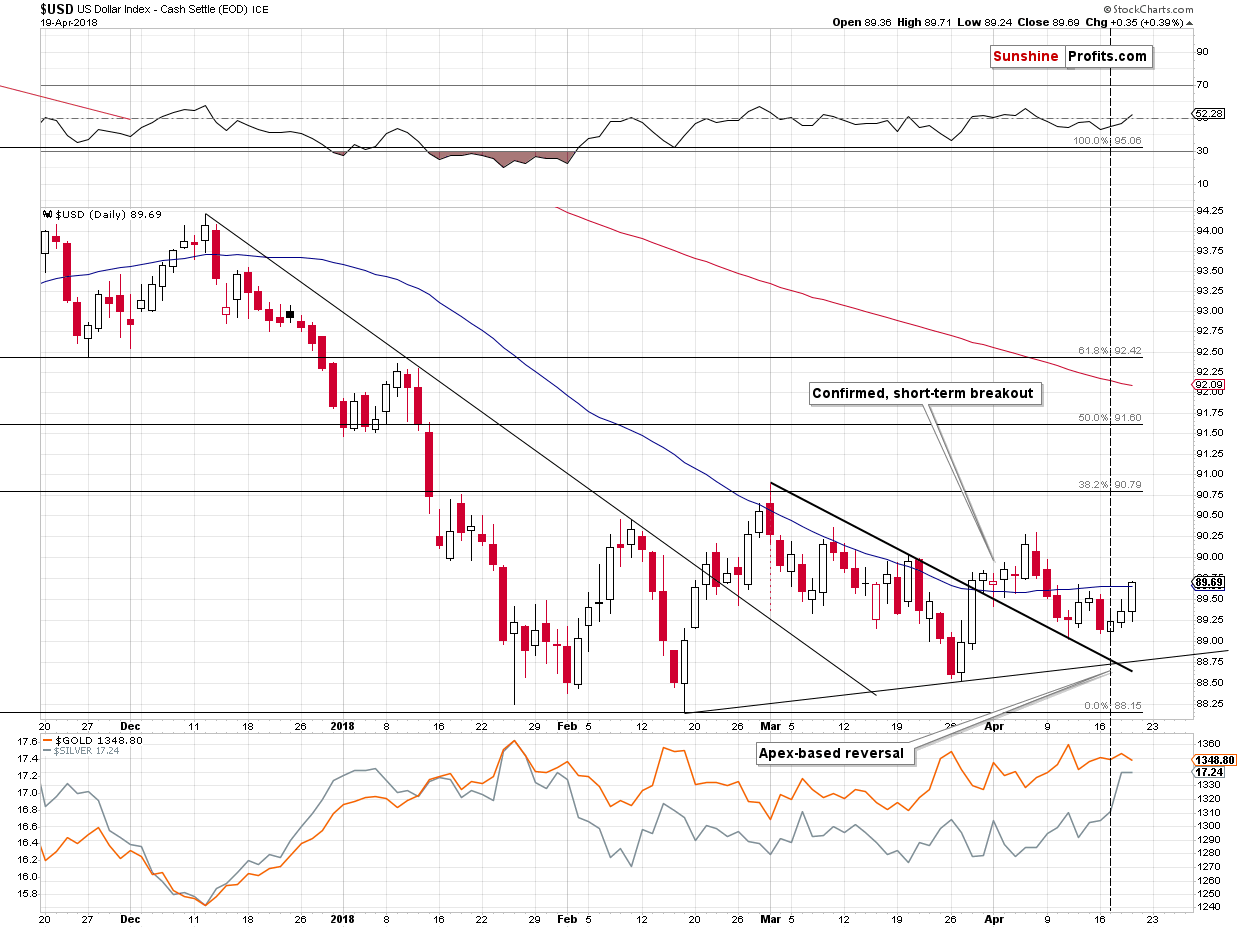 Short-term US Dollar price chart - USD