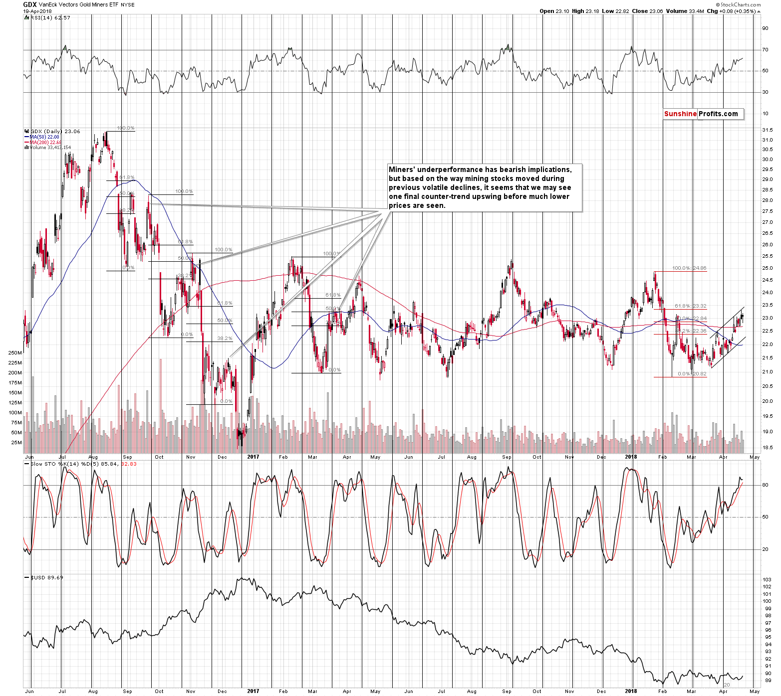 GDX - Market Vectors Gold Miners - Gold mining stocks