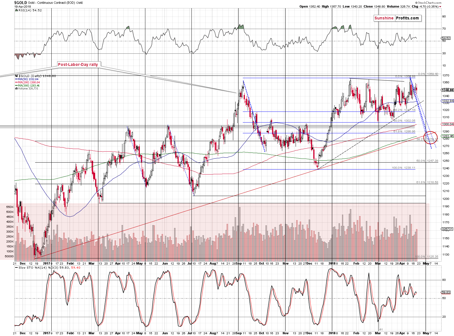 Gold short-term price chart - Gold spot price