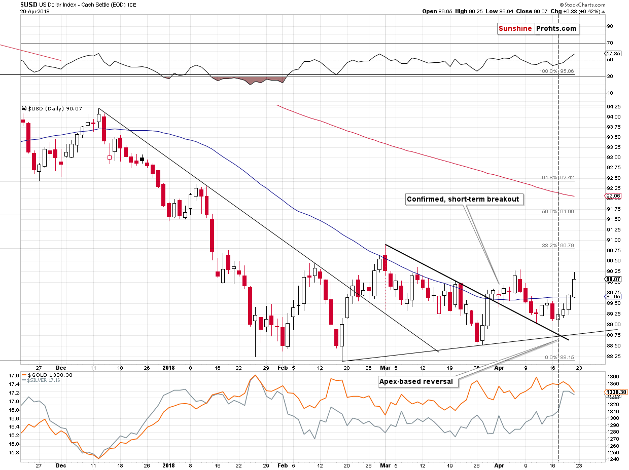 Short-term US Dollar price chart - USD