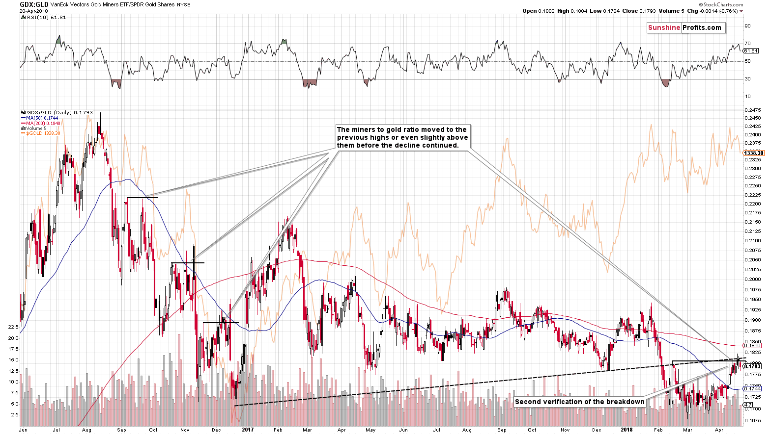 GDX:GLD - Gold mining stocks to Gold ratio (GLD ETF)