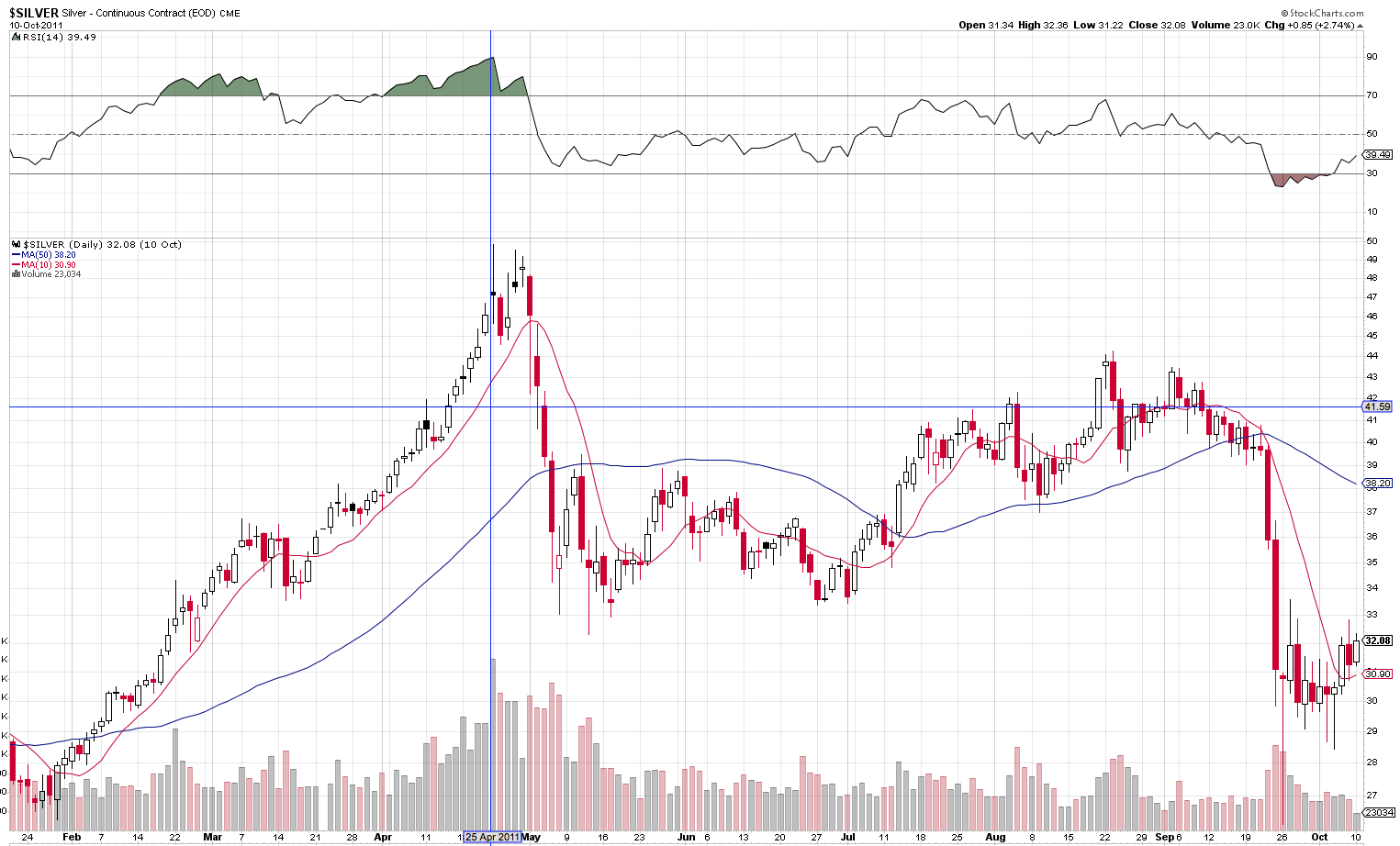 Silver short-term price chart - Silver spot price