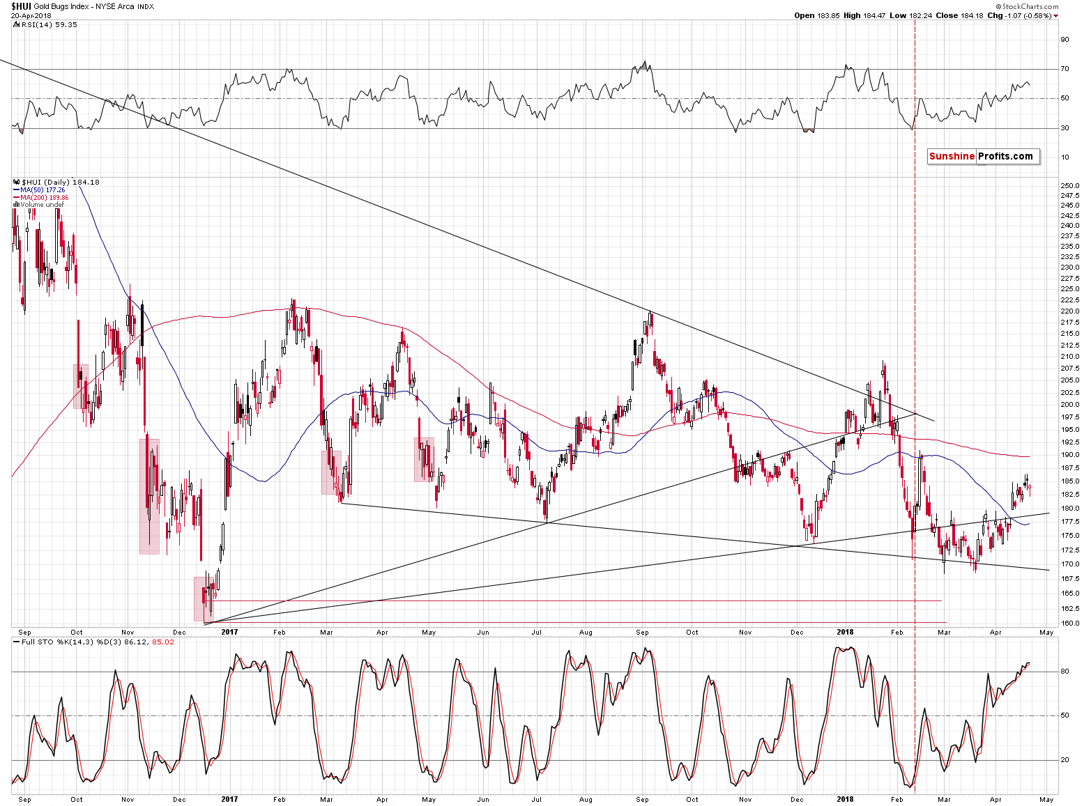 HUI Index chart - Gold Bugs, Mining stocks