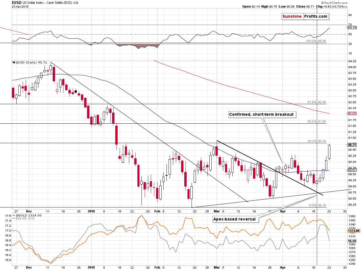 U.S. Dollar and Gold prices