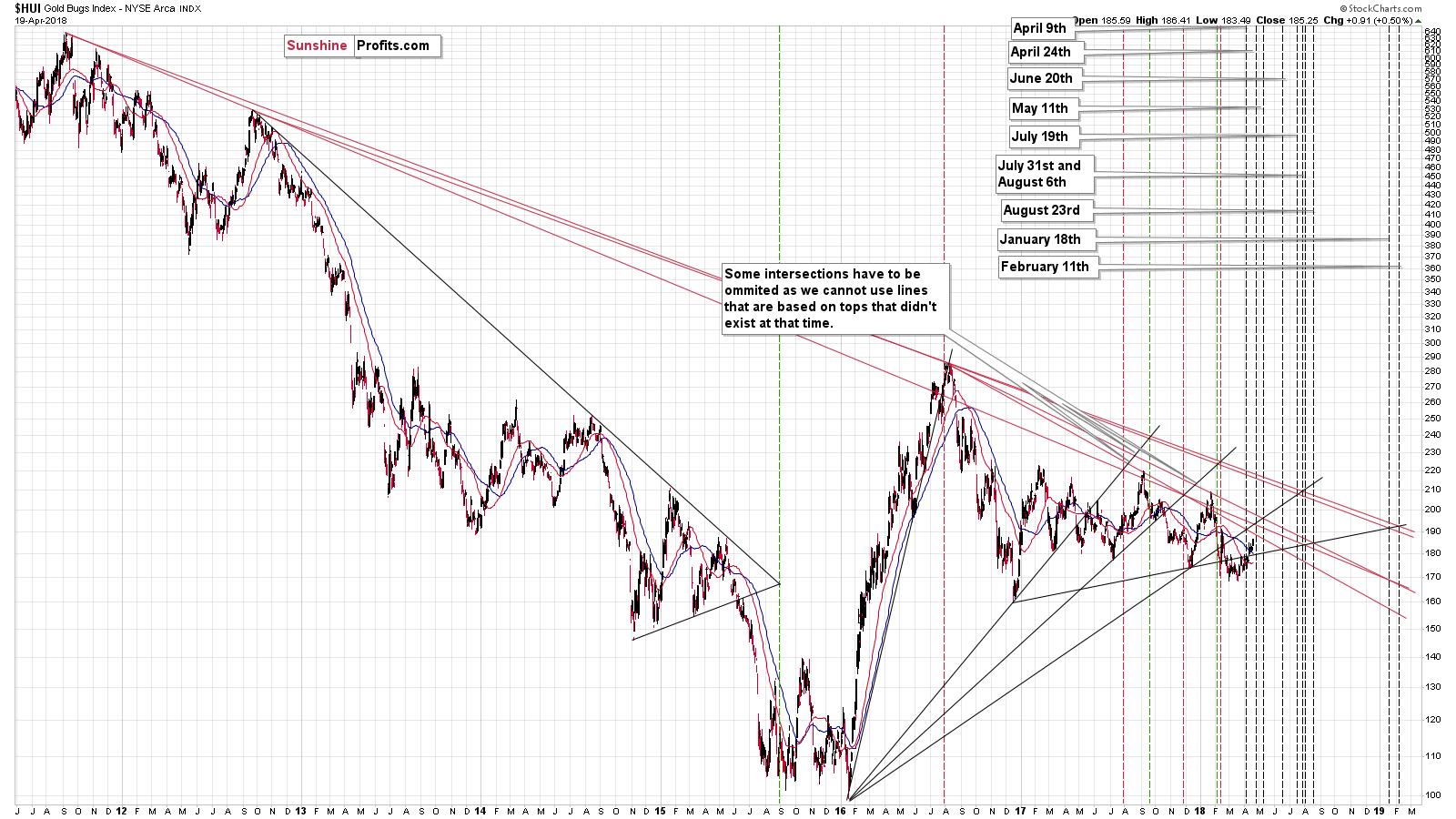 Gold stocks (HUI) - Triangle apex reversal