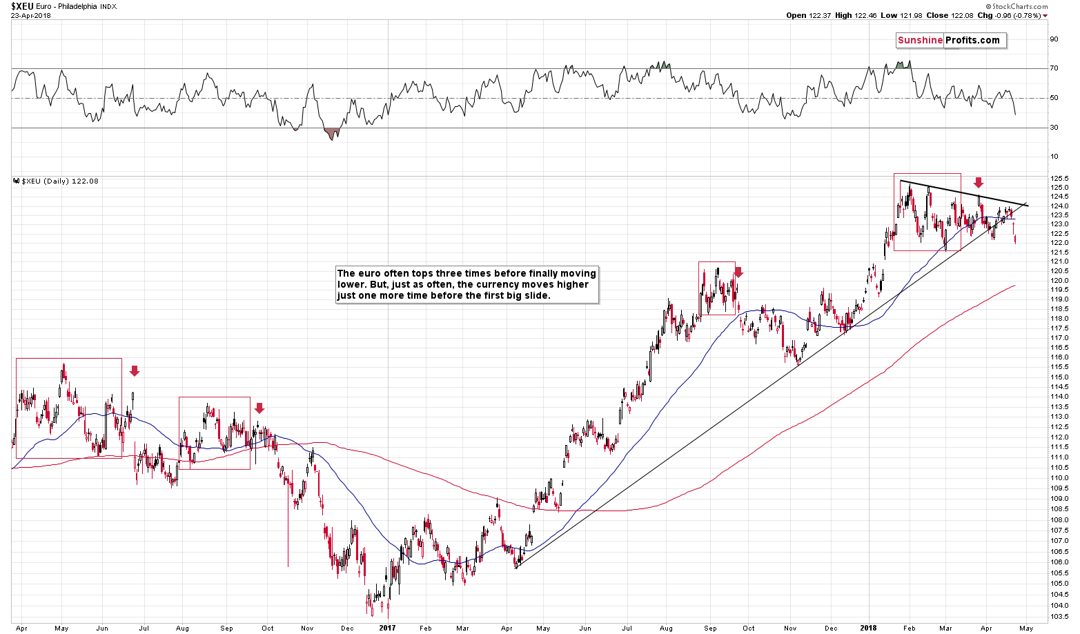 XEU - Euro daily chart