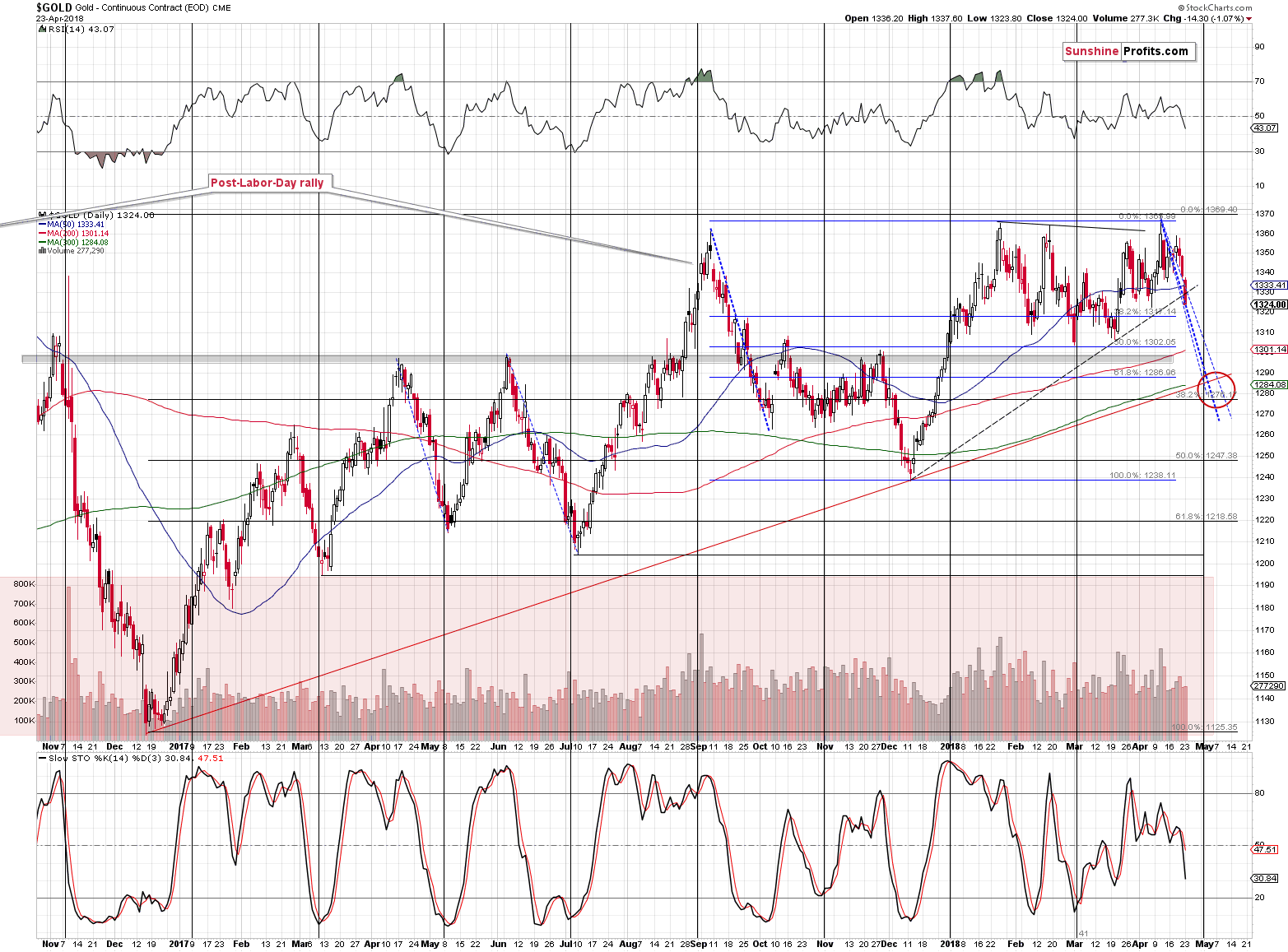 Gold short-term price chart - Gold spot price