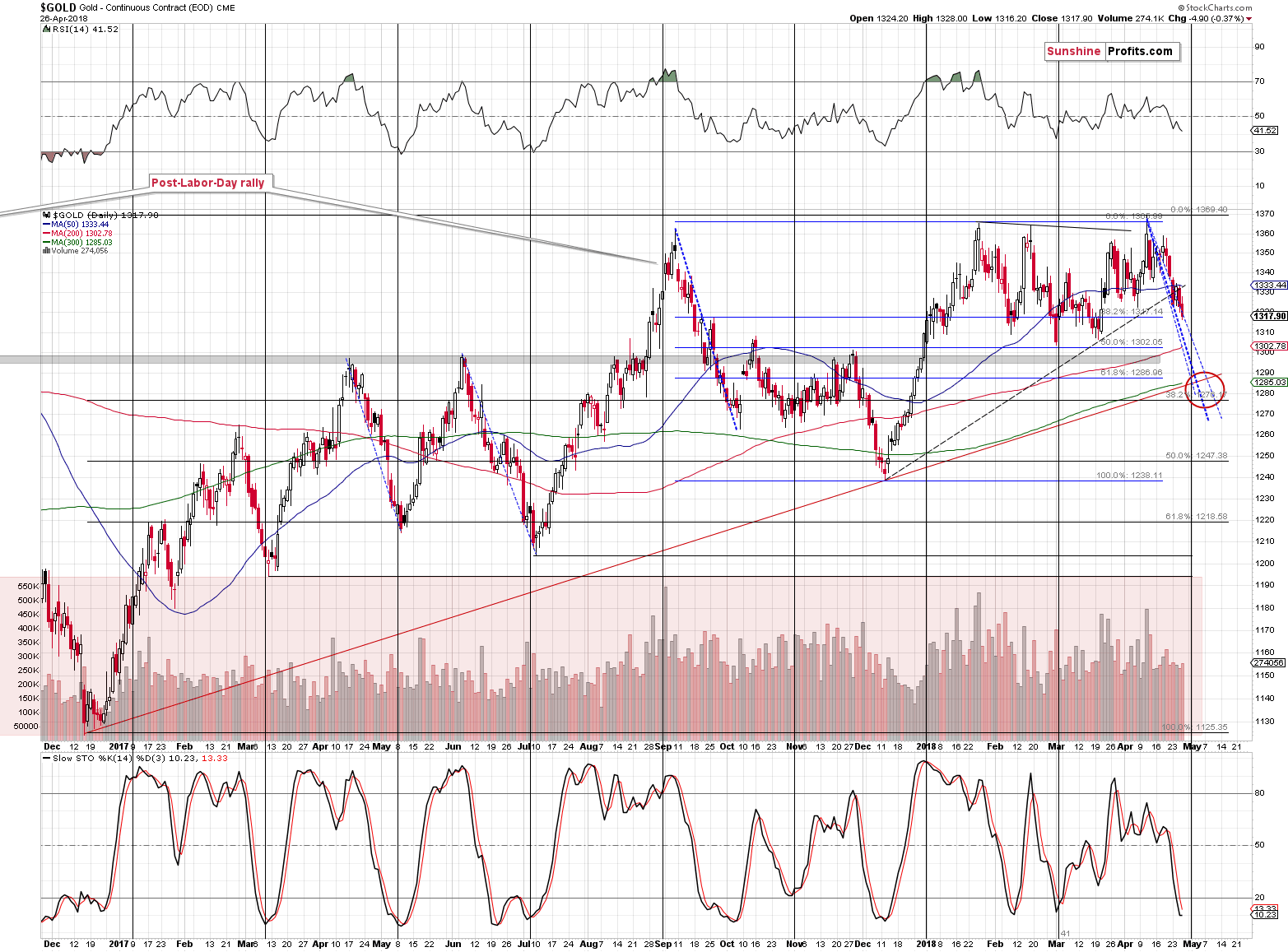 Gold short-term price chart - Gold spot price