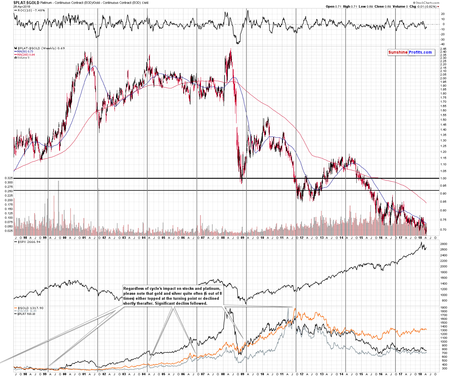 Platinum to Gold ratio chart - PLAT:GOLD