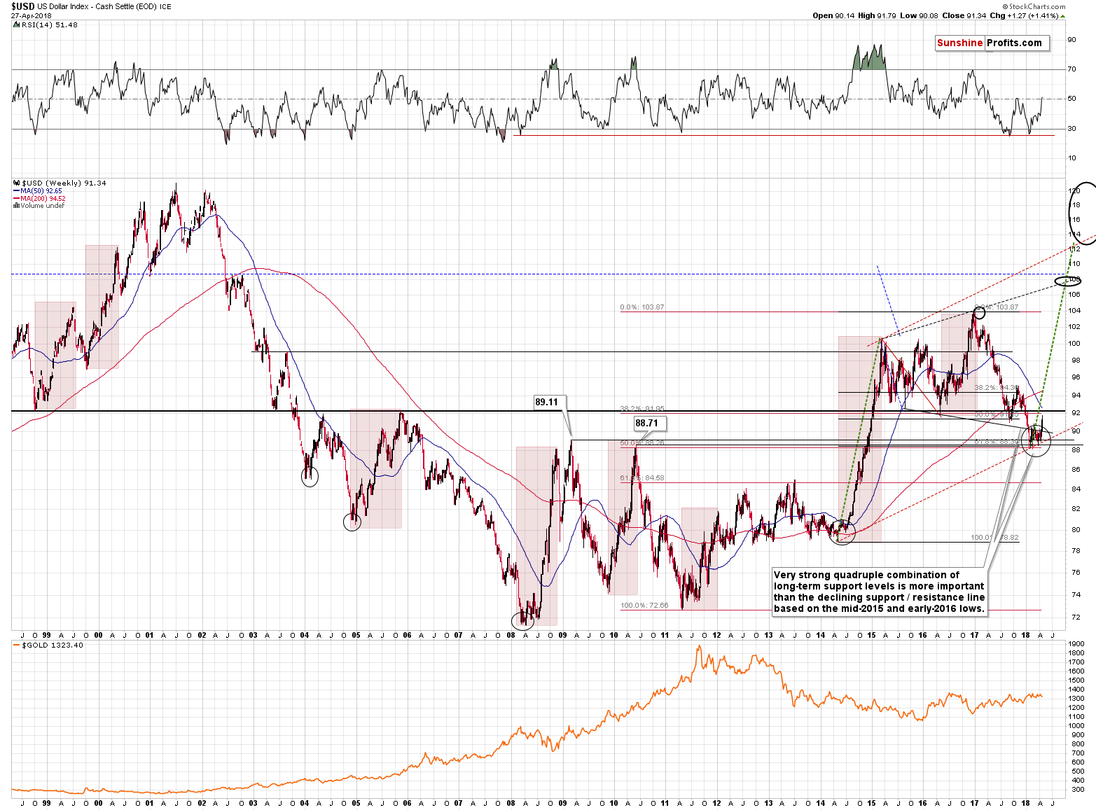 Gold and US Dollar - Long-term price chart - USD