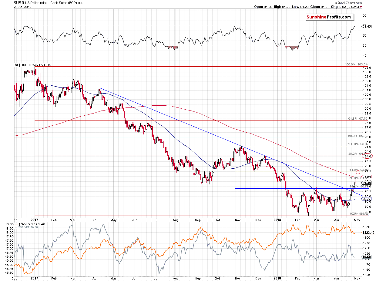 US Dollar daily price chart - USD