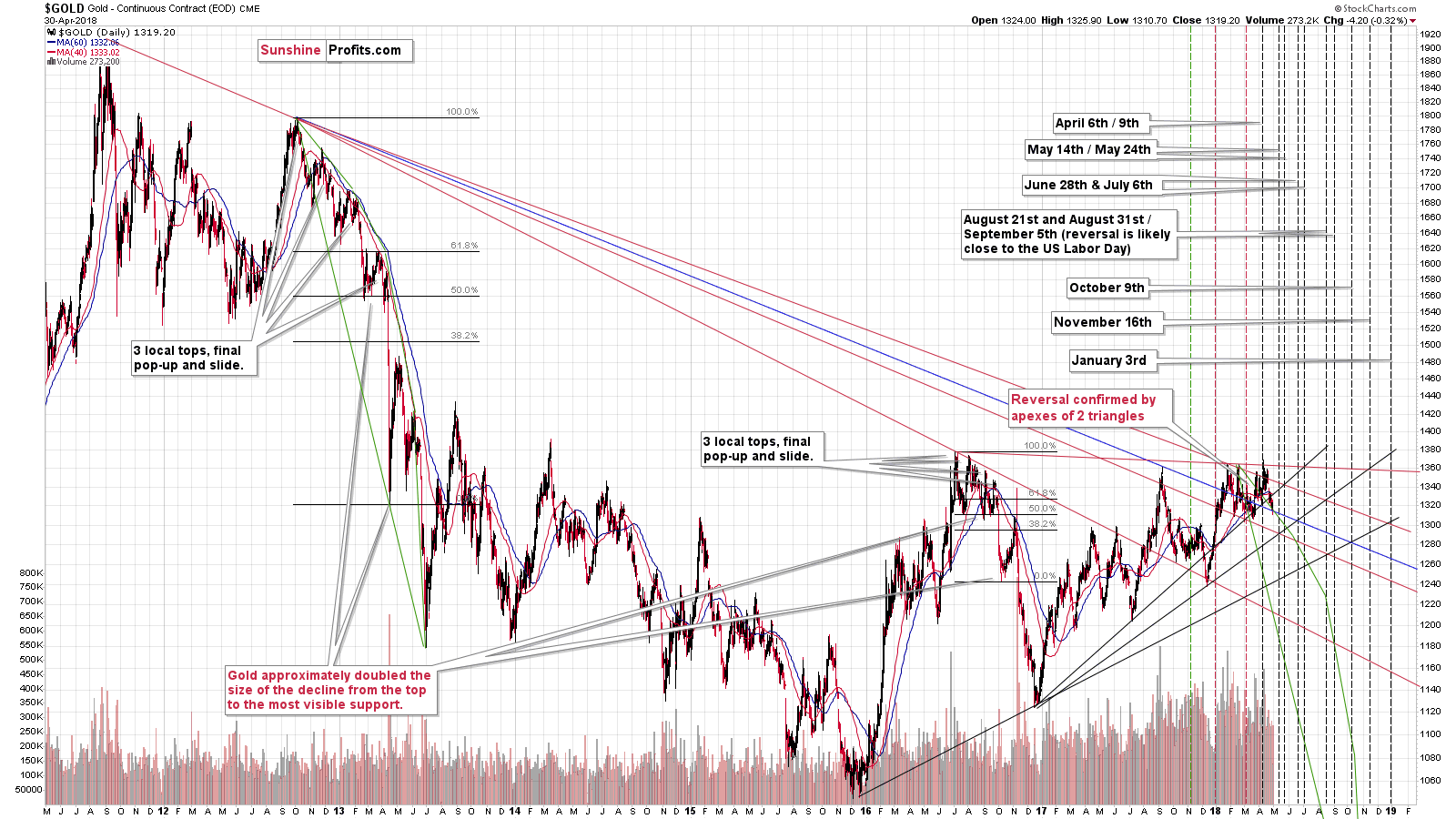 Gold - Triangle apex reversal