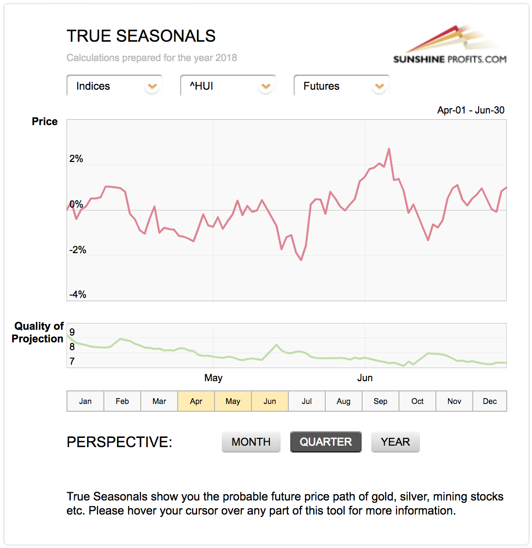 True Seasonals for mining stocks