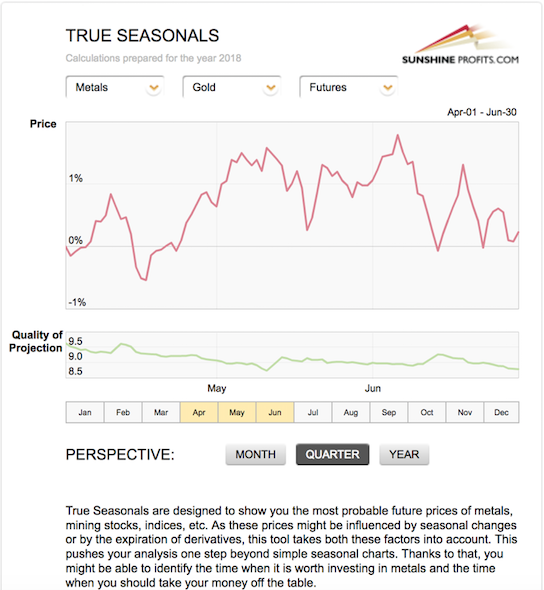 True Seasonals for gold