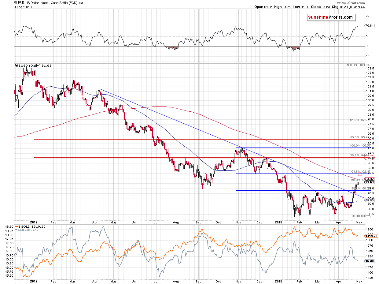 Gold and US Dollar - dialy price chart - USD