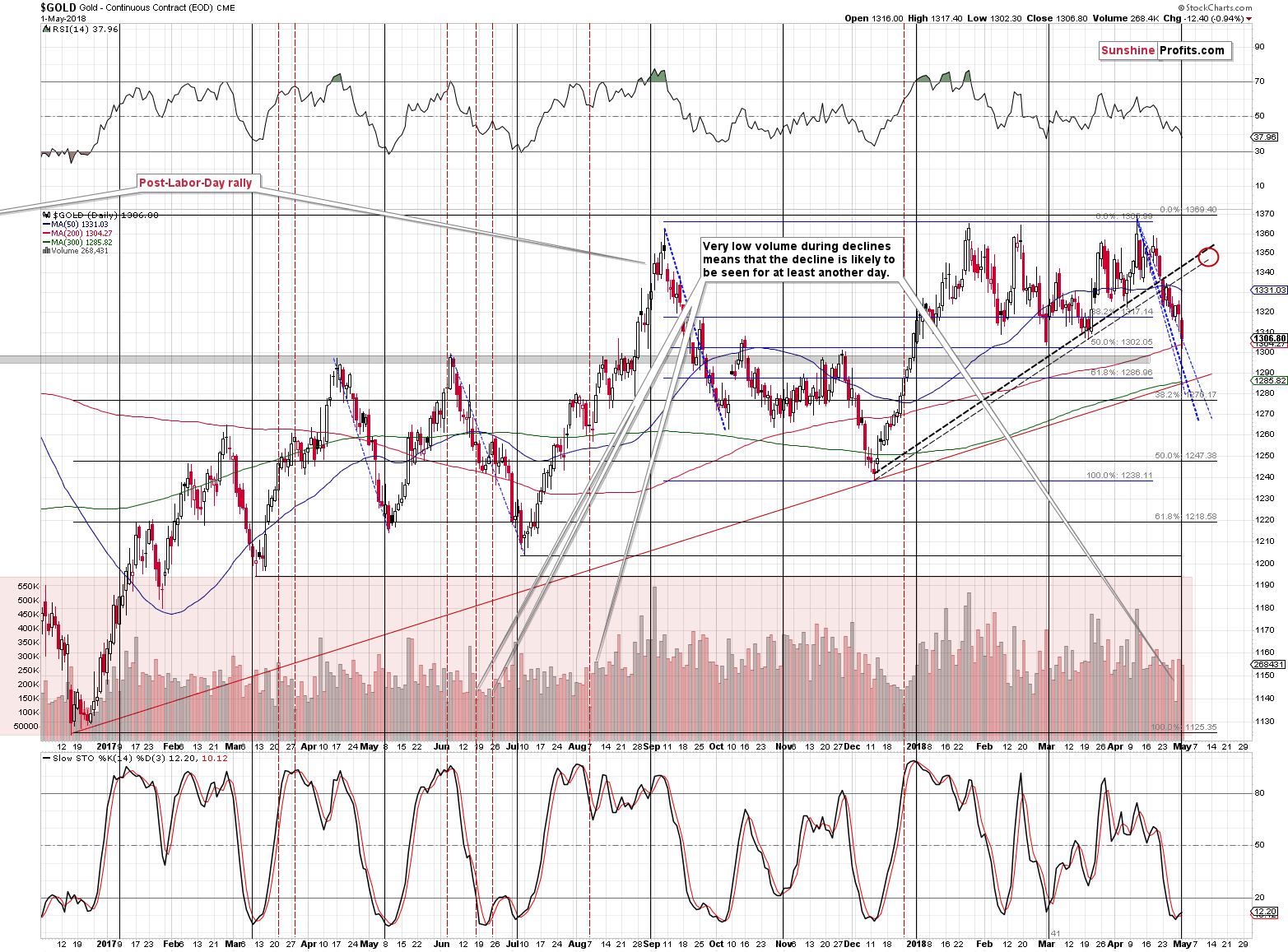 Gold short-term price chart - Gold spot price