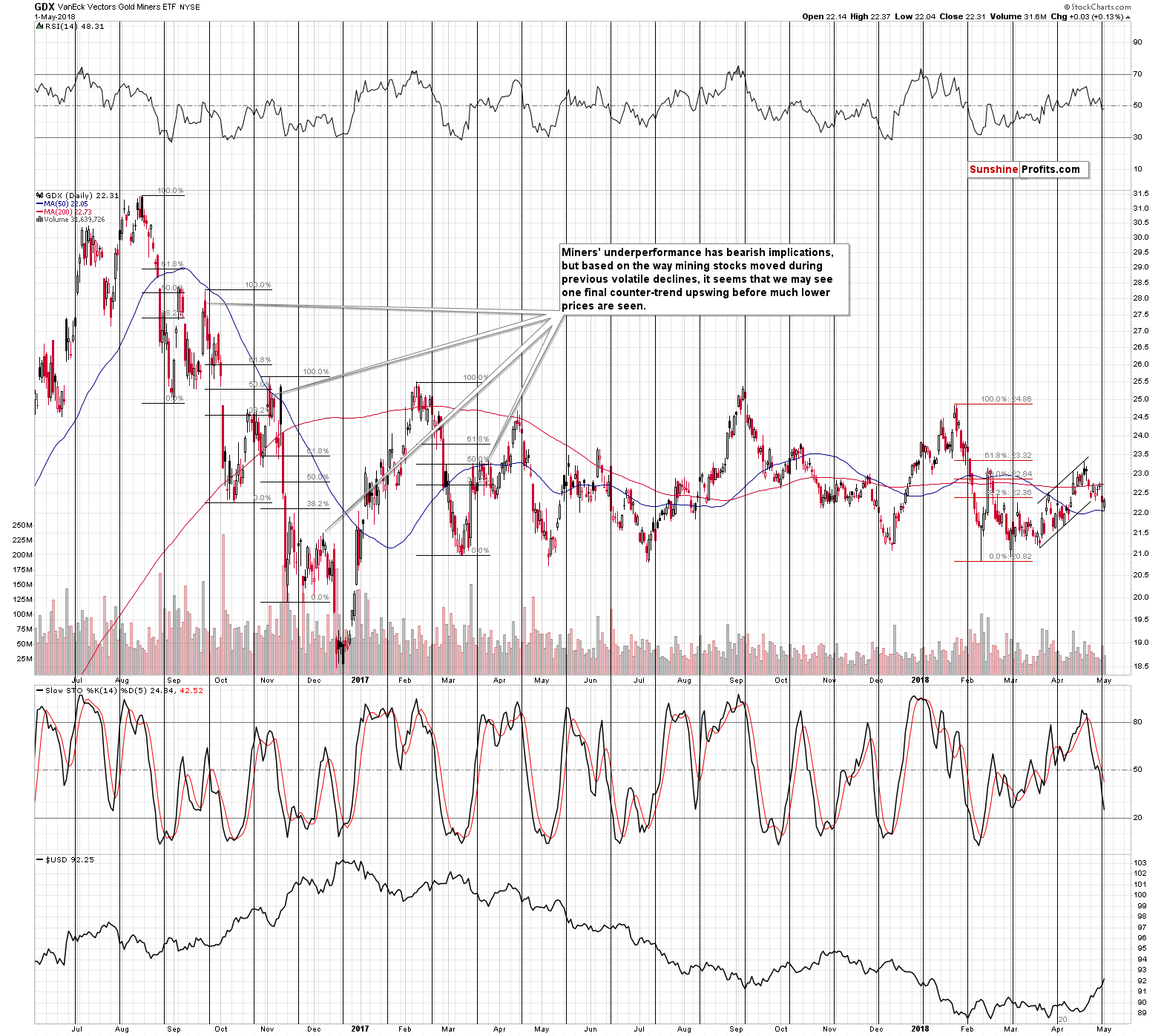 GDX - Market Vectors Gold Miners - Gold mining stocks