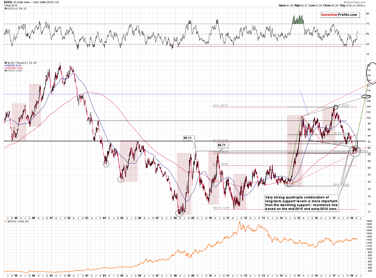 Gold and US Dollar - Long-term price chart - USD