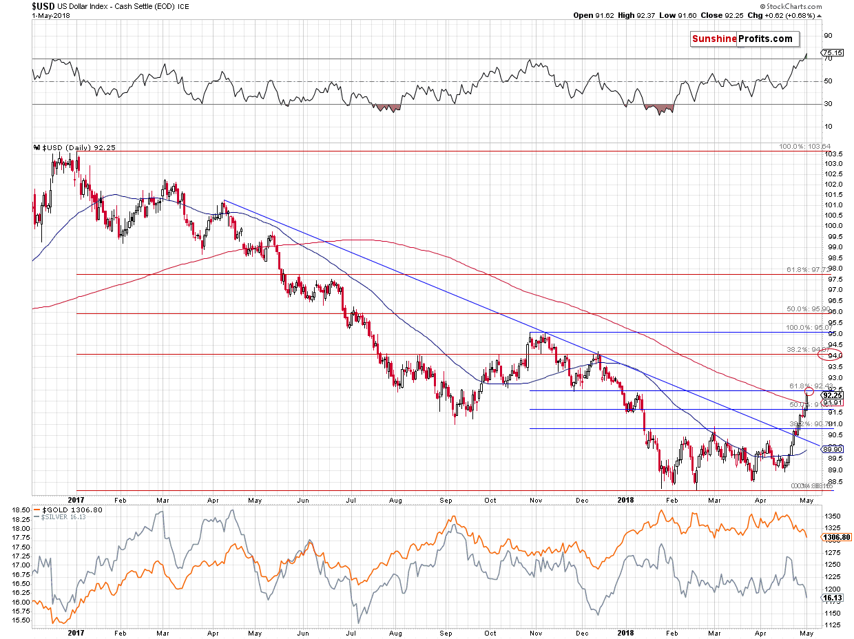 Gold and US Dollar - dialy price chart - USD
