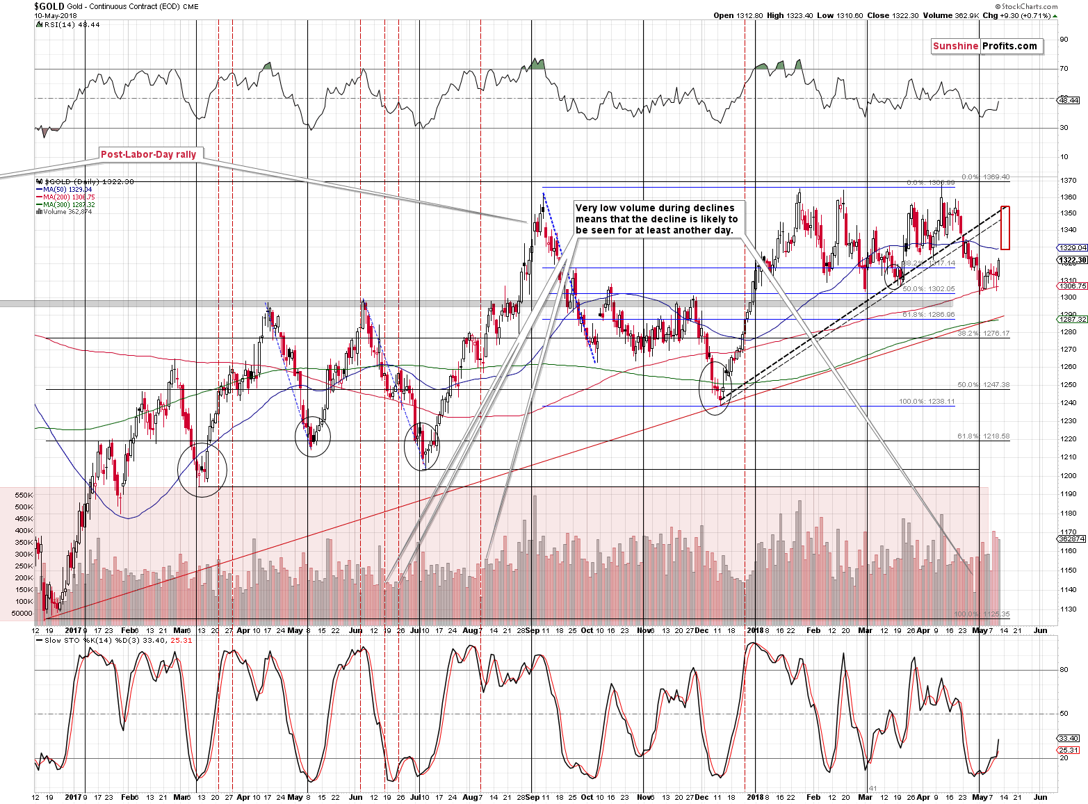 Gold short-term price chart - Gold spot price