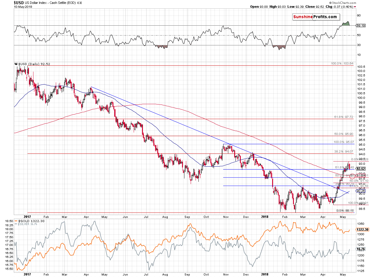 Gold and US Dollar - dialy price chart - USD